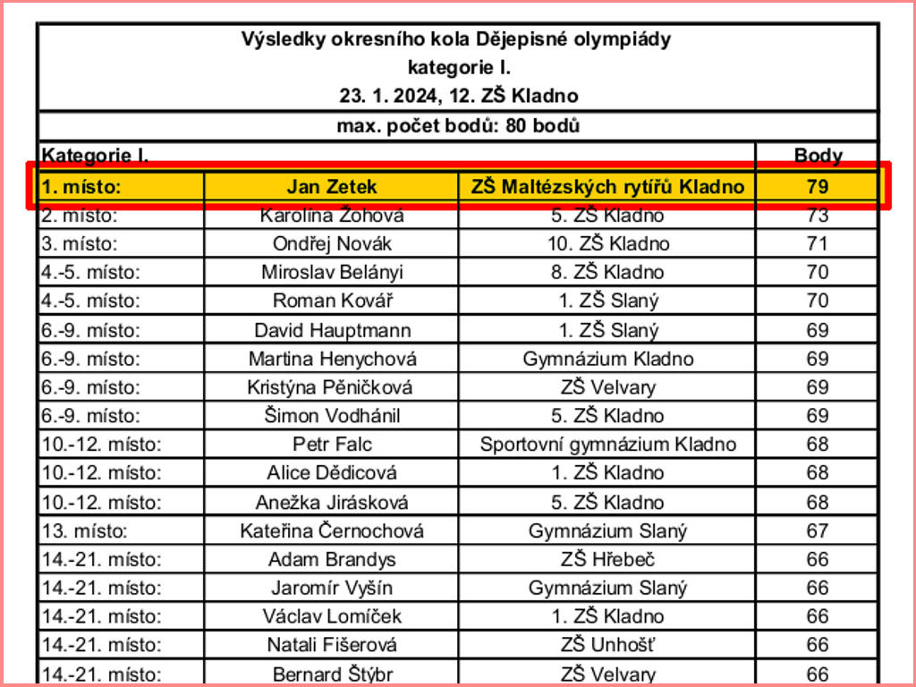 Výsledková listina okresního kola Dějepisné olympiády 2024 kategorie I.